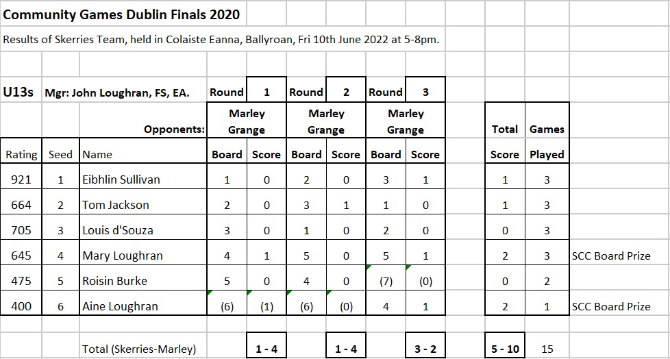 Community Games 2022 Results